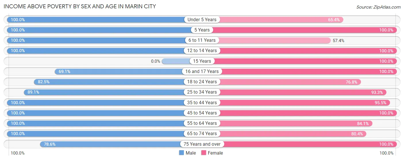 Income Above Poverty by Sex and Age in Marin City