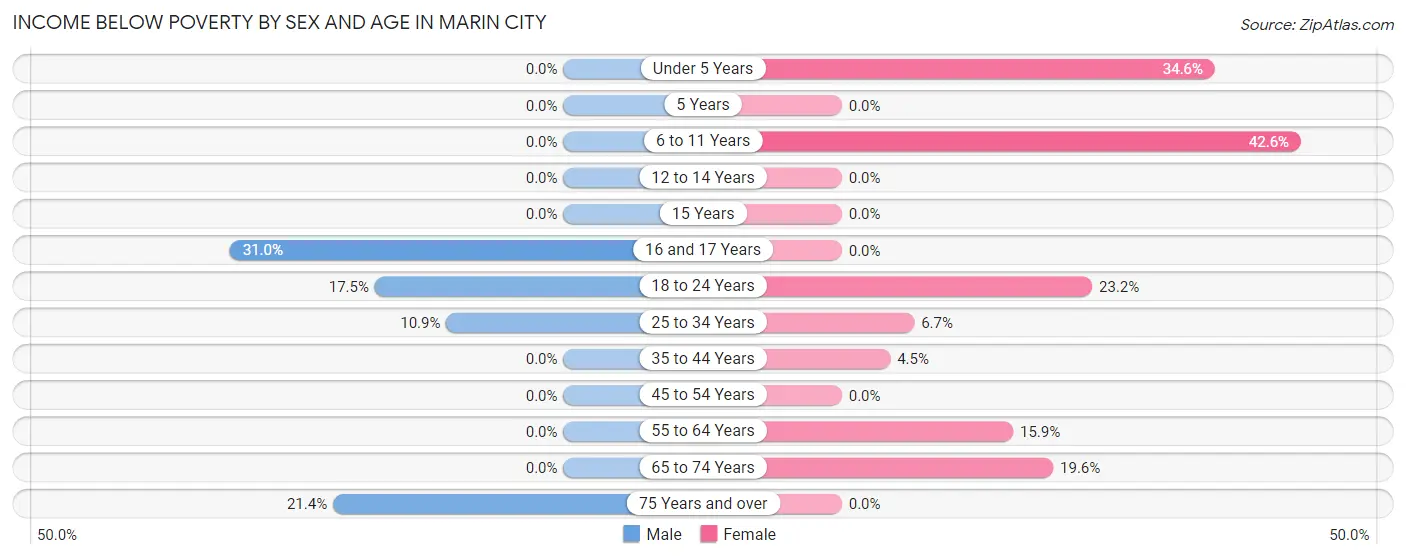 Income Below Poverty by Sex and Age in Marin City