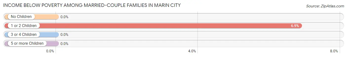 Income Below Poverty Among Married-Couple Families in Marin City