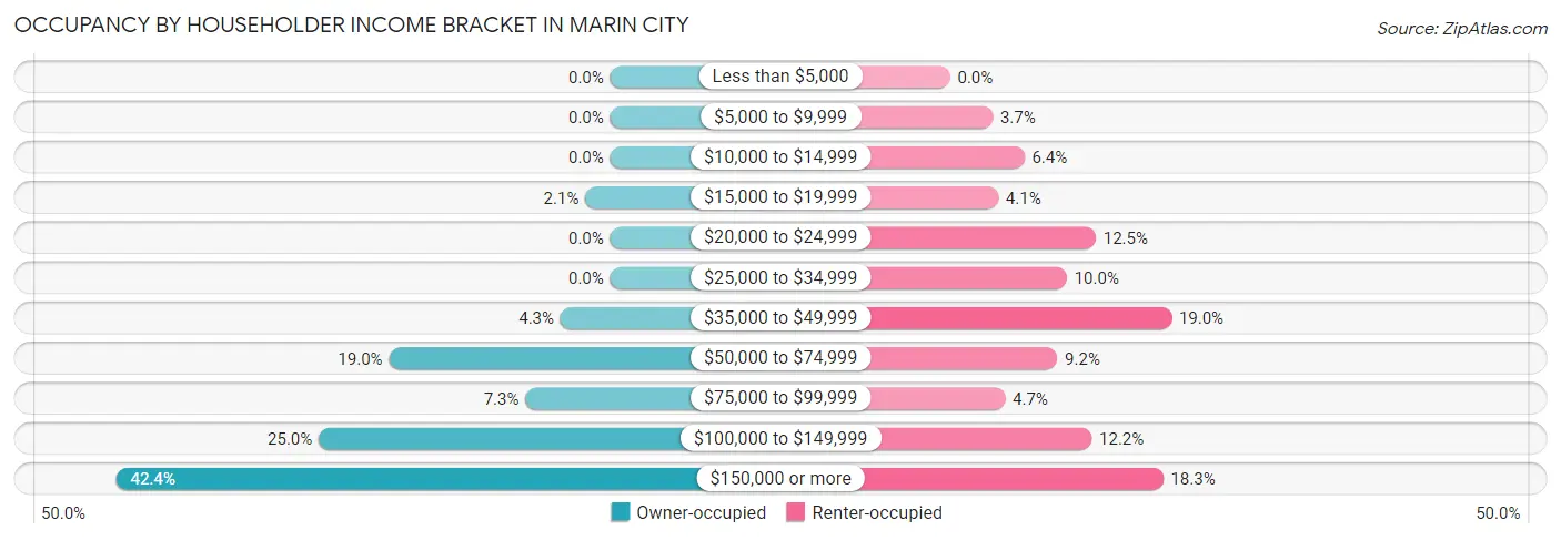 Occupancy by Householder Income Bracket in Marin City