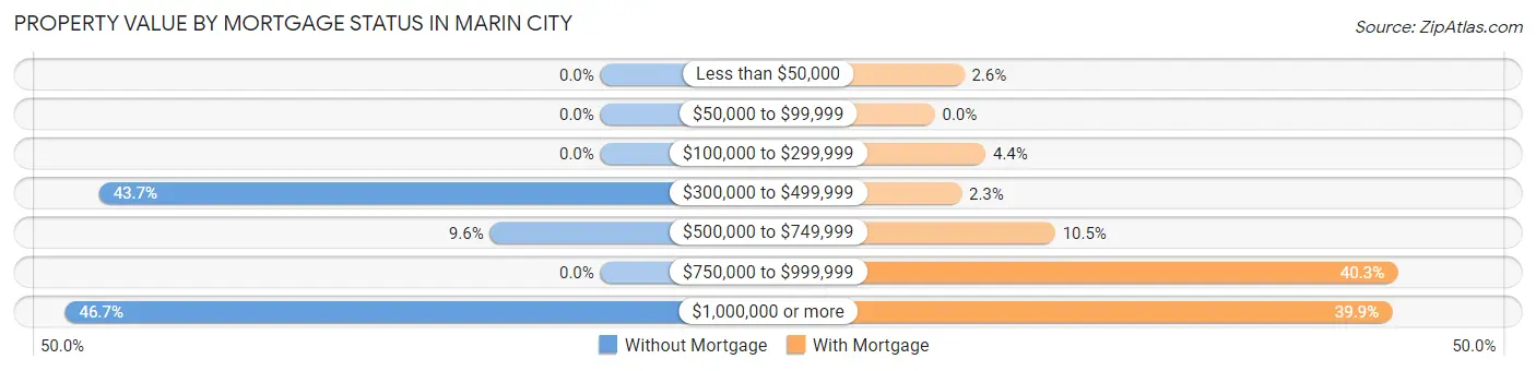Property Value by Mortgage Status in Marin City