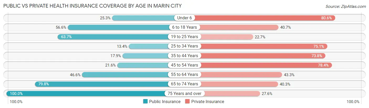 Public vs Private Health Insurance Coverage by Age in Marin City