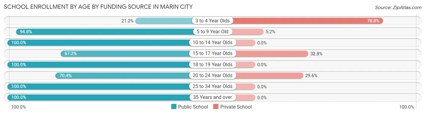 School Enrollment by Age by Funding Source in Marin City