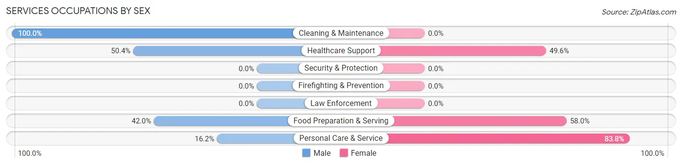Services Occupations by Sex in Marin City