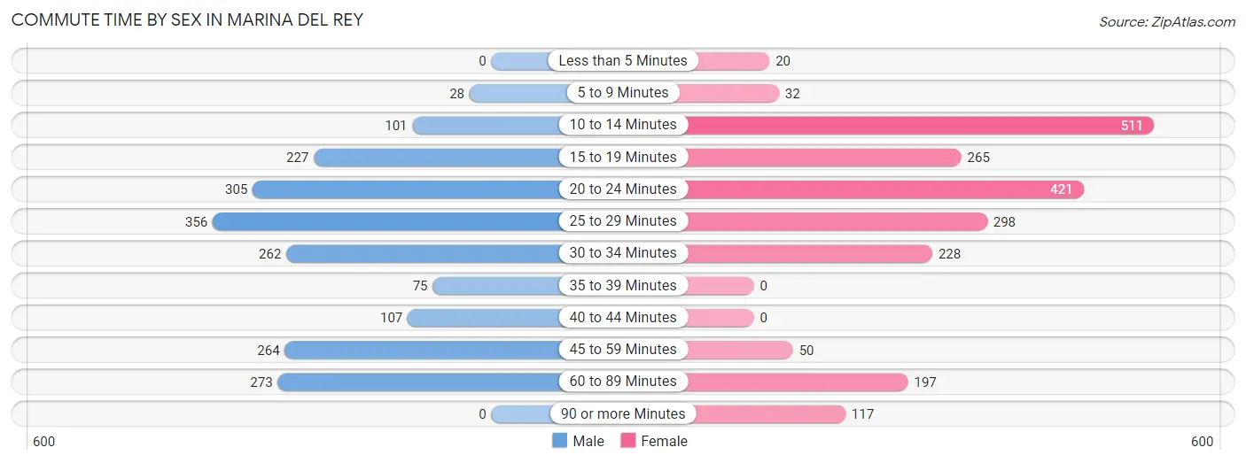 Commute Time by Sex in Marina Del Rey