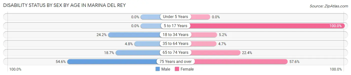 Disability Status by Sex by Age in Marina Del Rey