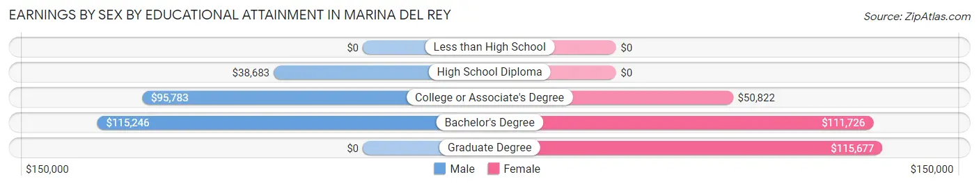 Earnings by Sex by Educational Attainment in Marina Del Rey