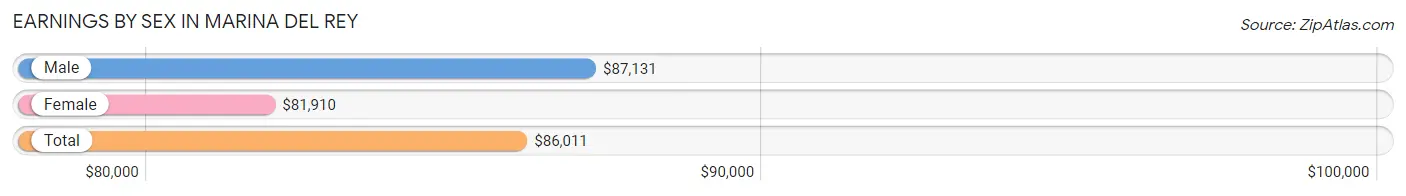 Earnings by Sex in Marina Del Rey