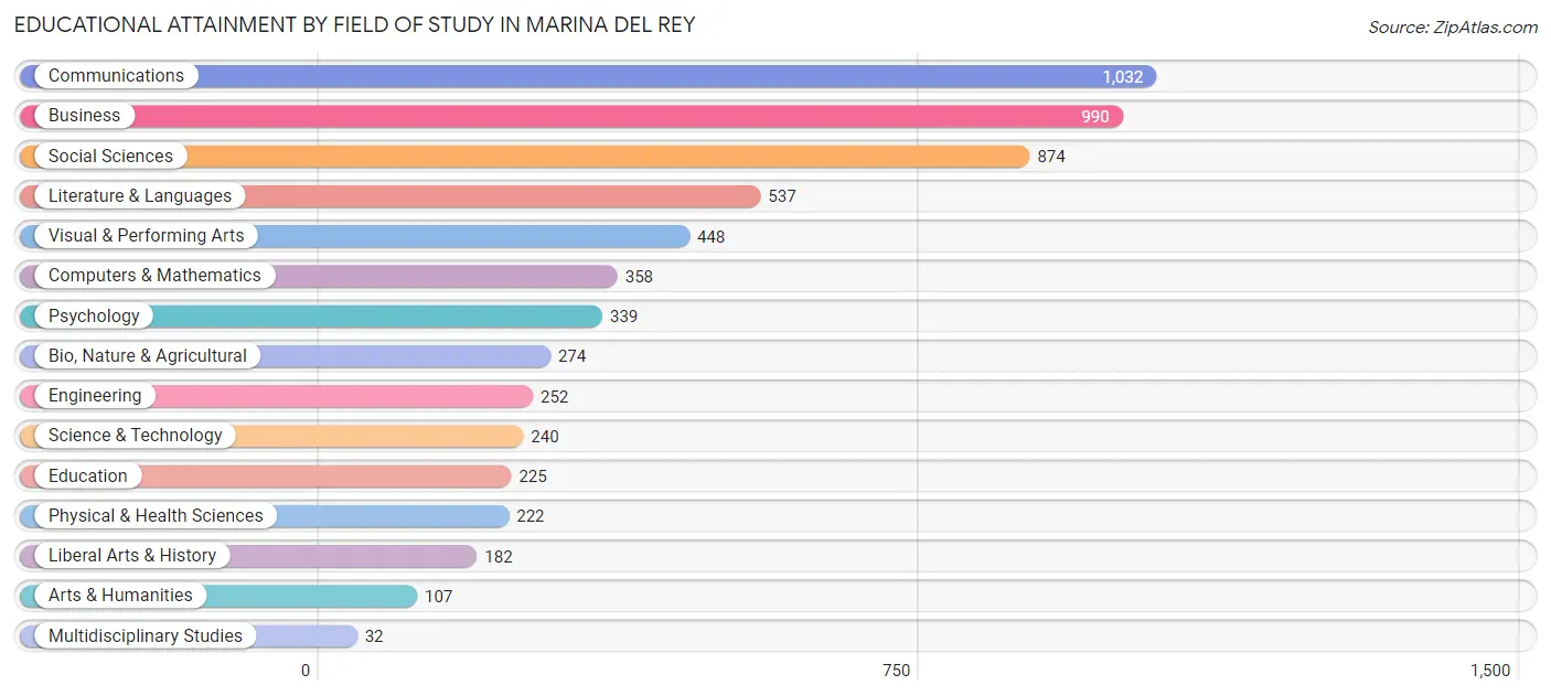 Educational Attainment by Field of Study in Marina Del Rey