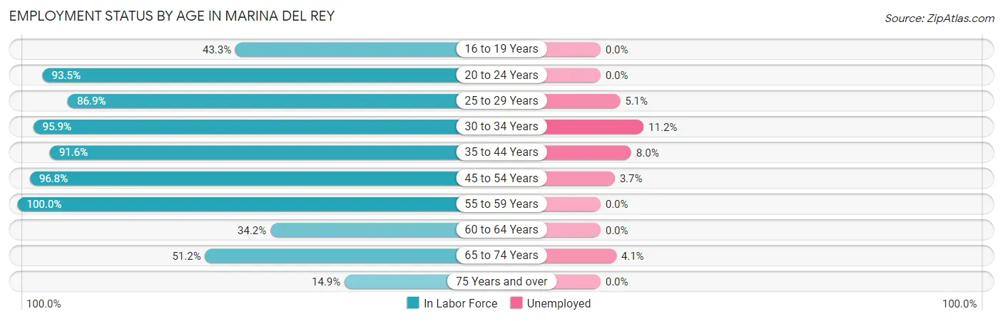 Employment Status by Age in Marina Del Rey