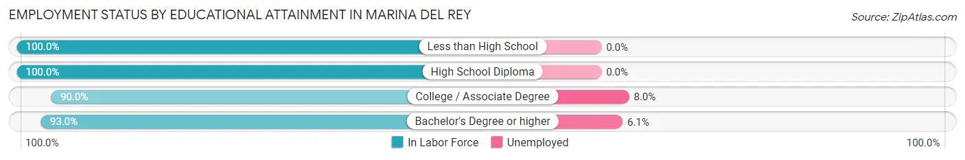 Employment Status by Educational Attainment in Marina Del Rey