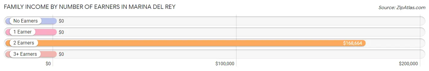 Family Income by Number of Earners in Marina Del Rey