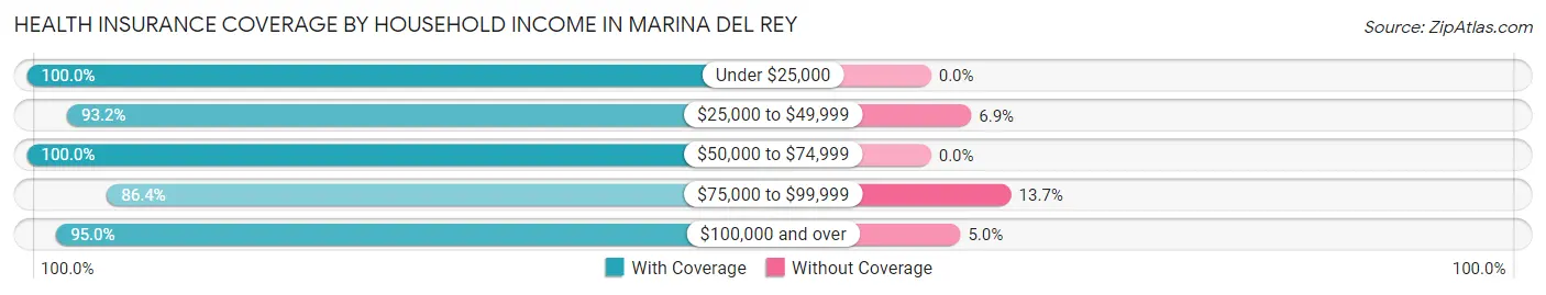 Health Insurance Coverage by Household Income in Marina Del Rey