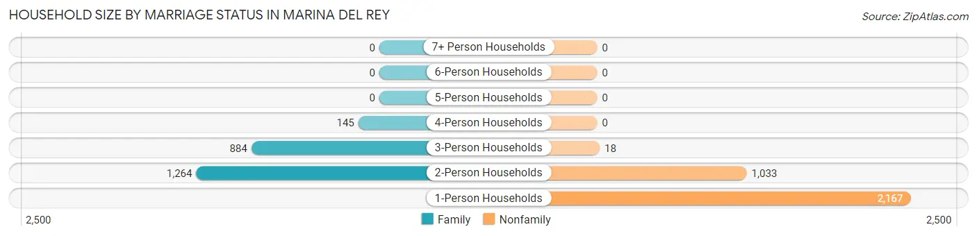 Household Size by Marriage Status in Marina Del Rey