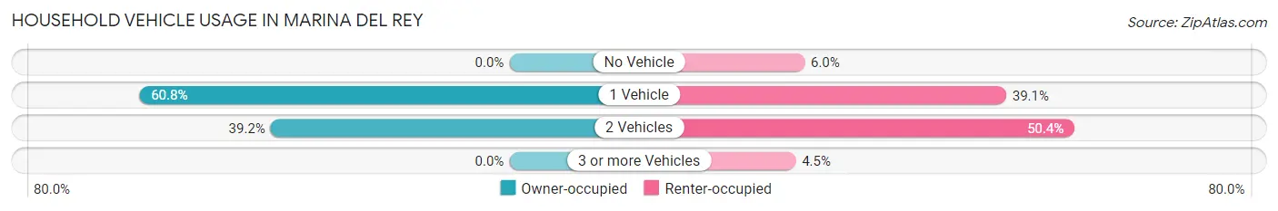 Household Vehicle Usage in Marina Del Rey