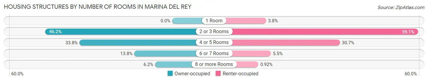 Housing Structures by Number of Rooms in Marina Del Rey