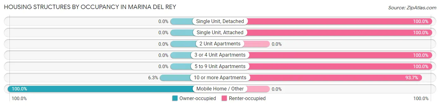 Housing Structures by Occupancy in Marina Del Rey