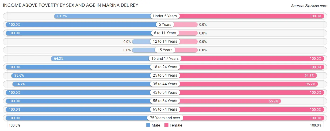 Income Above Poverty by Sex and Age in Marina Del Rey