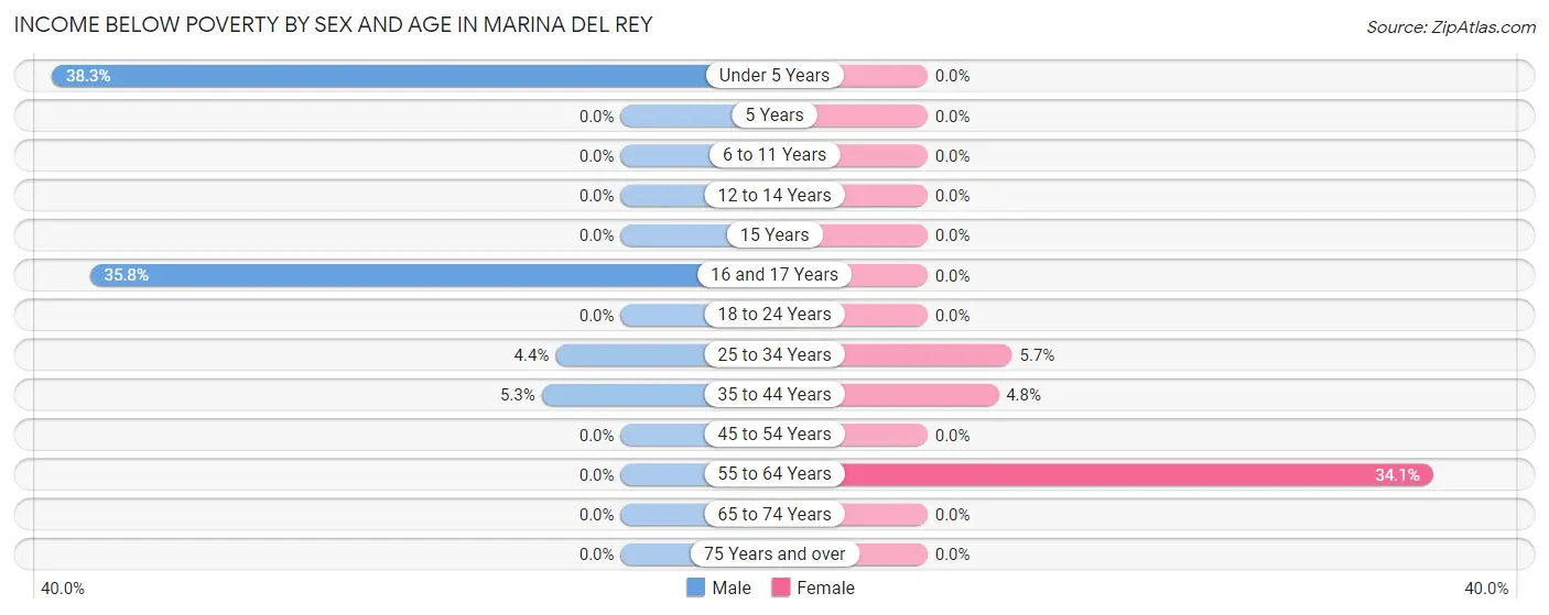 Income Below Poverty by Sex and Age in Marina Del Rey