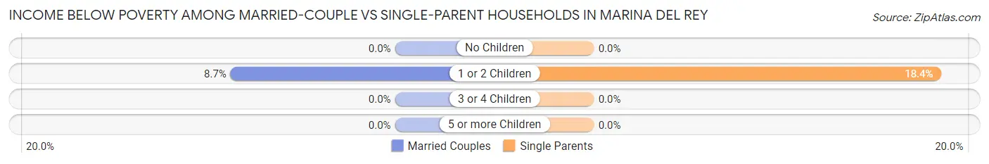 Income Below Poverty Among Married-Couple vs Single-Parent Households in Marina Del Rey