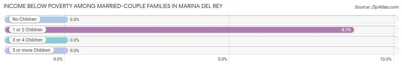 Income Below Poverty Among Married-Couple Families in Marina Del Rey