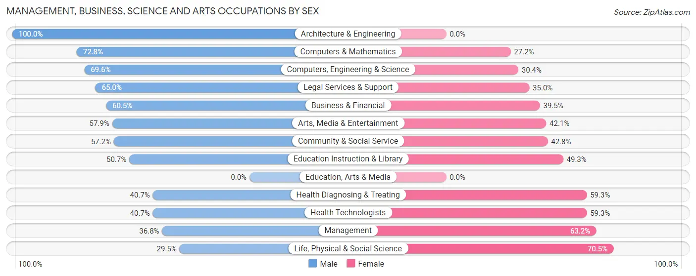 Management, Business, Science and Arts Occupations by Sex in Marina Del Rey