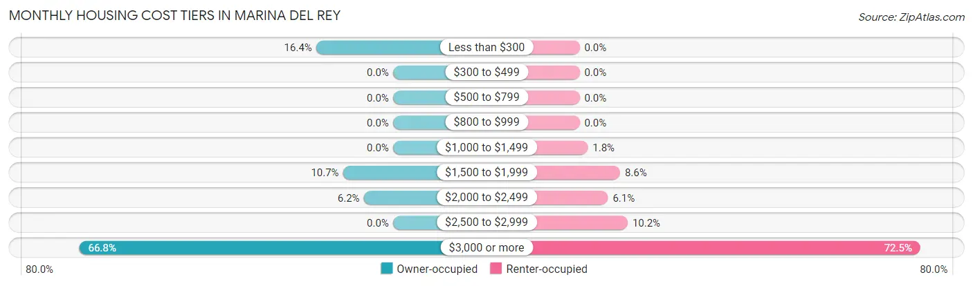 Monthly Housing Cost Tiers in Marina Del Rey