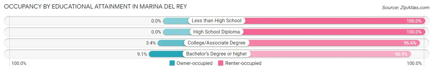 Occupancy by Educational Attainment in Marina Del Rey