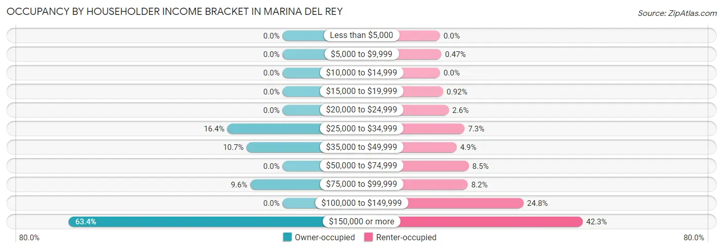 Occupancy by Householder Income Bracket in Marina Del Rey