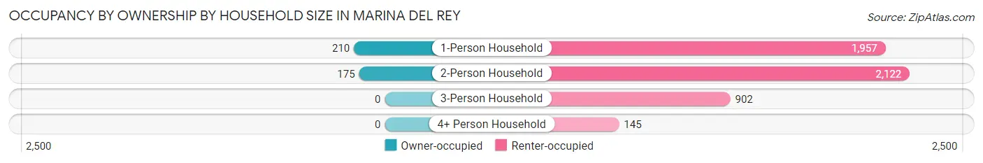 Occupancy by Ownership by Household Size in Marina Del Rey