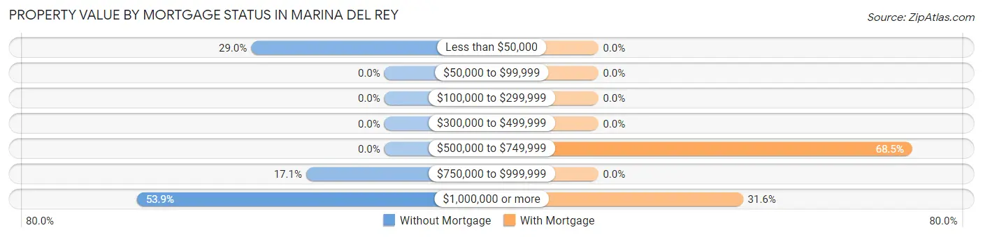 Property Value by Mortgage Status in Marina Del Rey