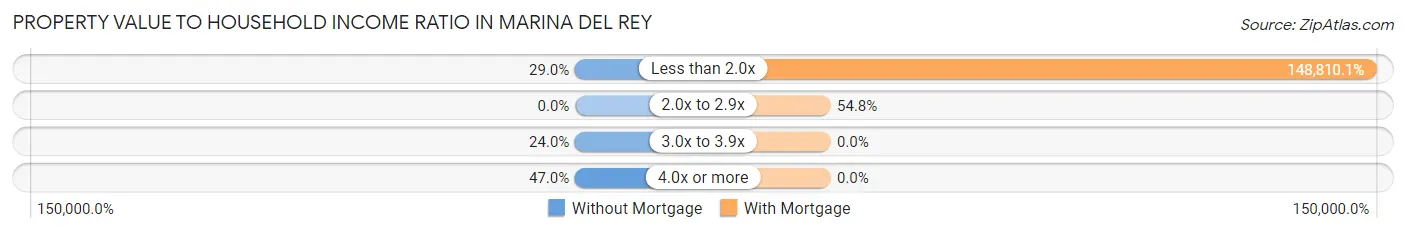 Property Value to Household Income Ratio in Marina Del Rey