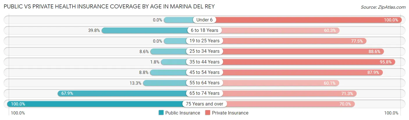 Public vs Private Health Insurance Coverage by Age in Marina Del Rey