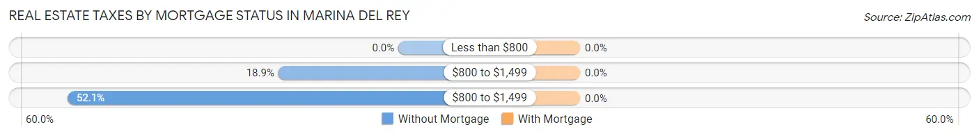 Real Estate Taxes by Mortgage Status in Marina Del Rey