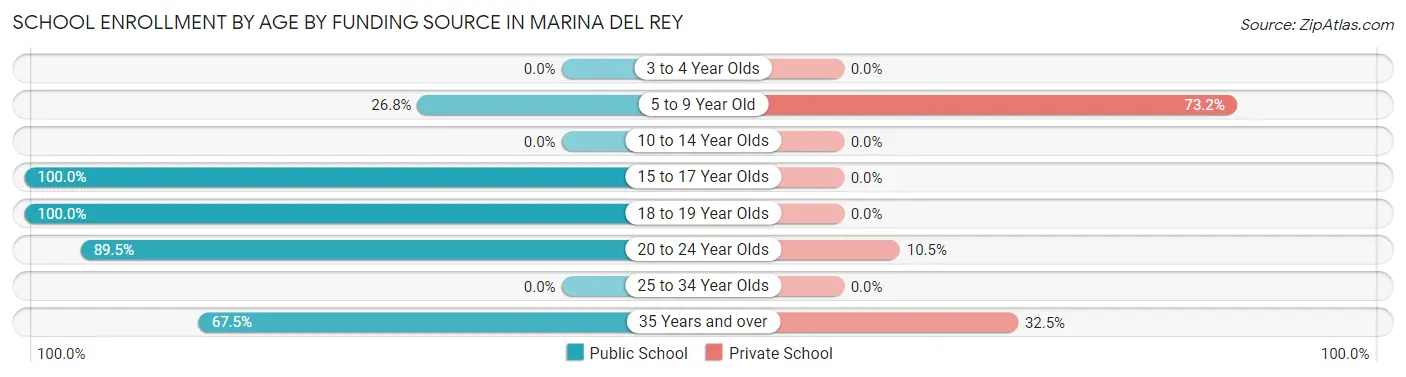 School Enrollment by Age by Funding Source in Marina Del Rey