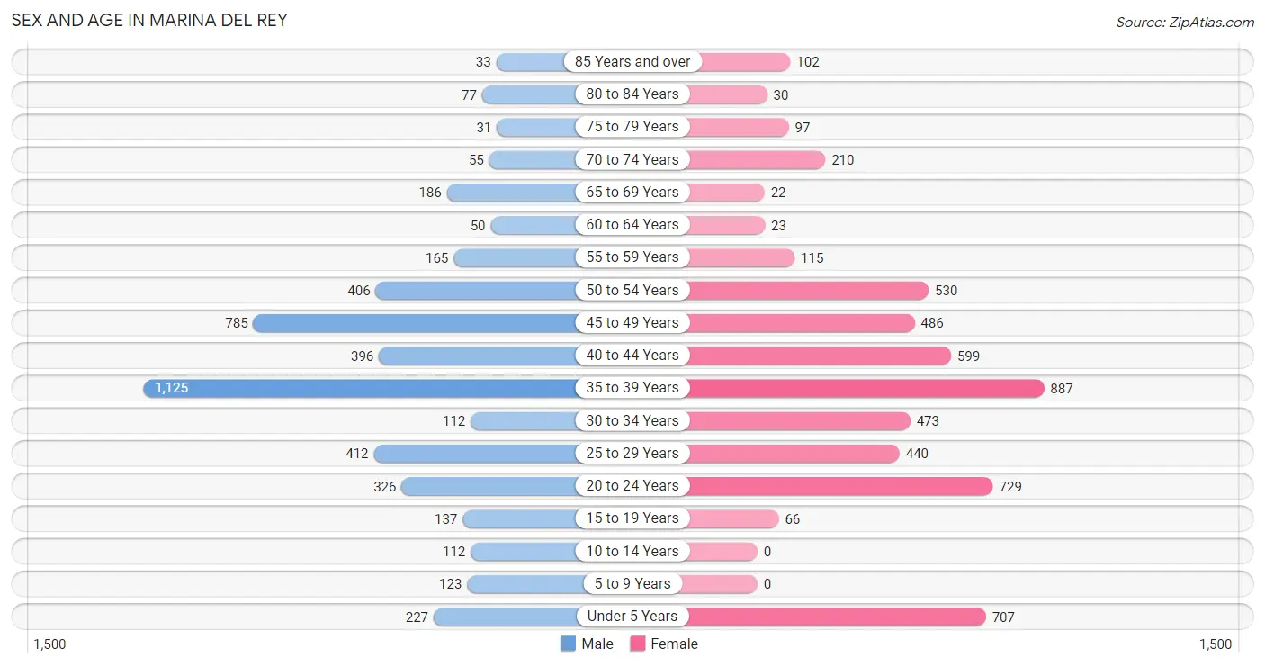 Sex and Age in Marina Del Rey