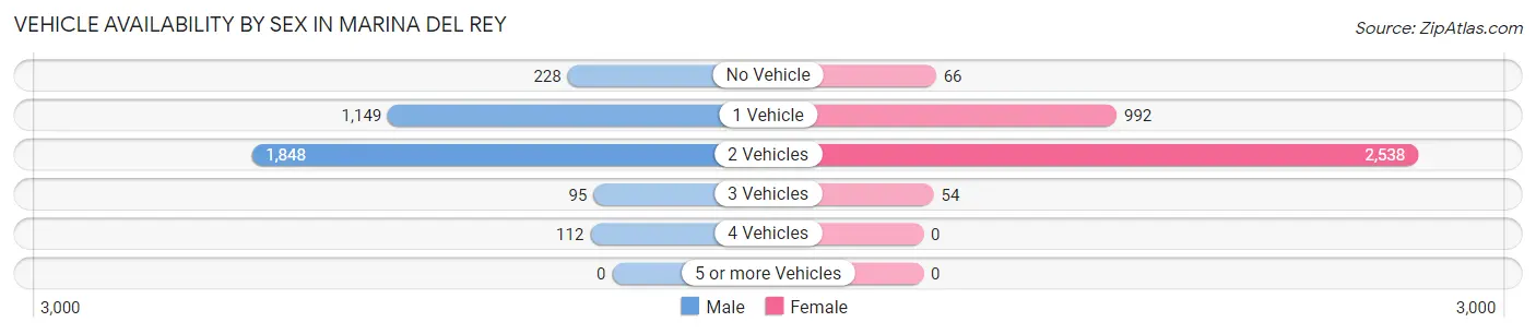 Vehicle Availability by Sex in Marina Del Rey