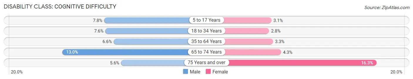 Disability in Marina: <span>Cognitive Difficulty</span>