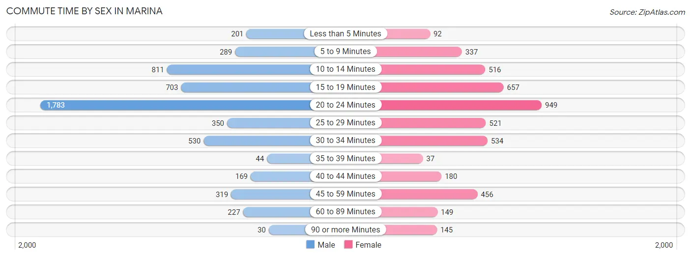 Commute Time by Sex in Marina