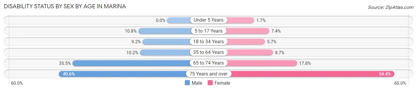 Disability Status by Sex by Age in Marina