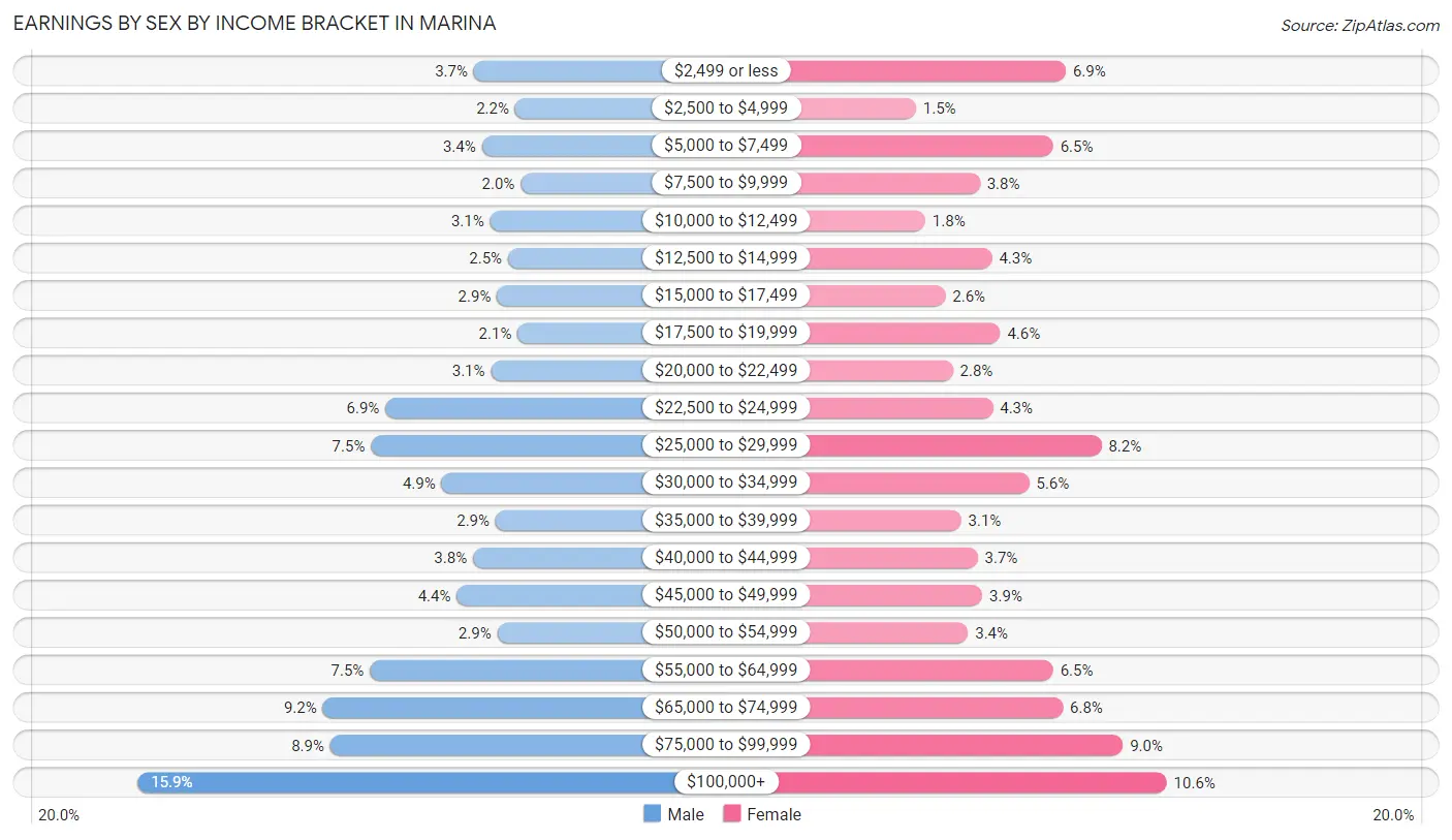 Earnings by Sex by Income Bracket in Marina