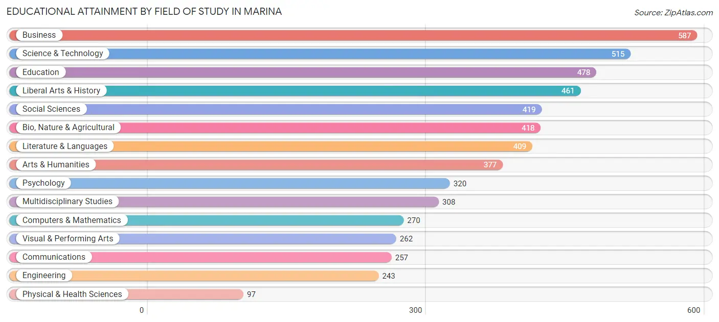 Educational Attainment by Field of Study in Marina