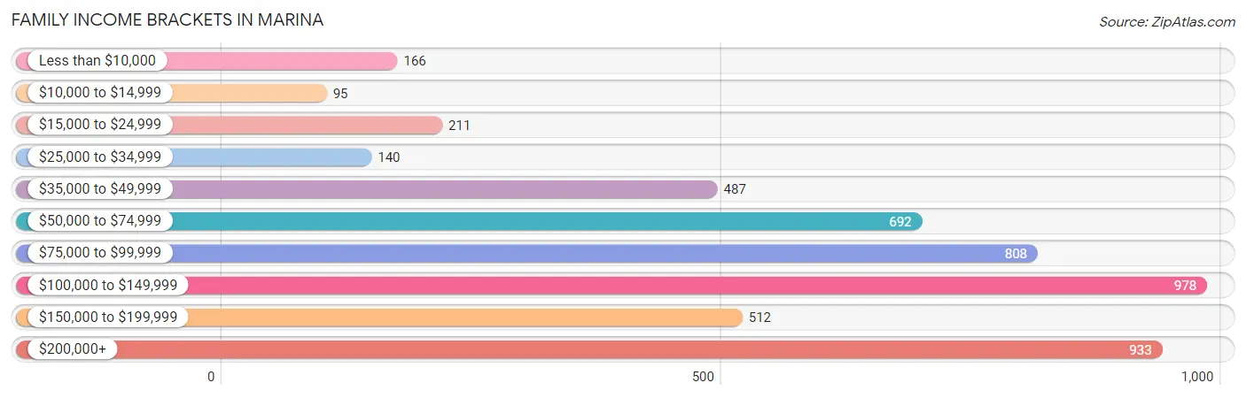 Family Income Brackets in Marina