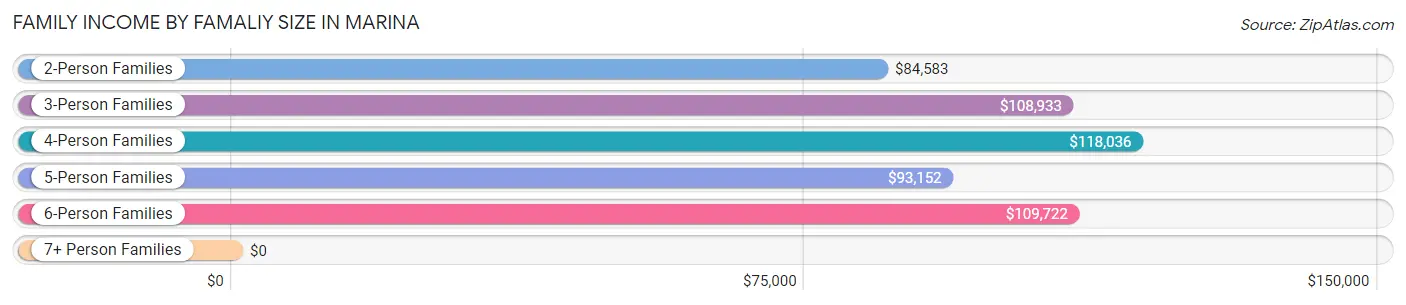 Family Income by Famaliy Size in Marina