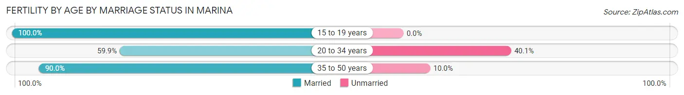 Female Fertility by Age by Marriage Status in Marina