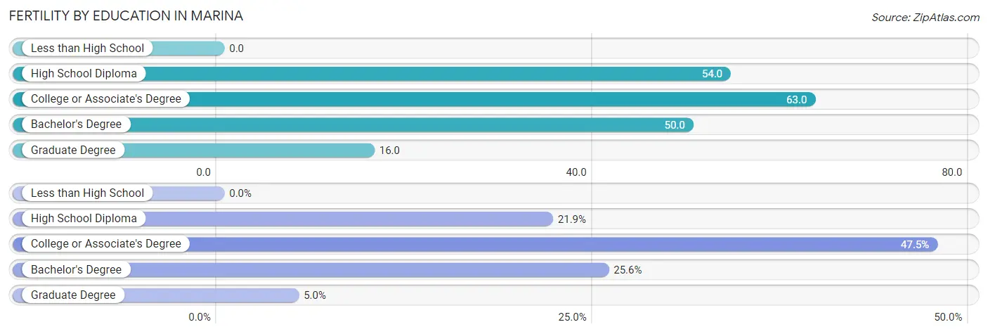 Female Fertility by Education Attainment in Marina