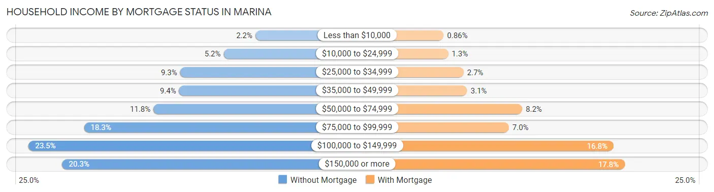 Household Income by Mortgage Status in Marina