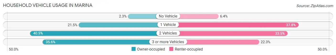 Household Vehicle Usage in Marina