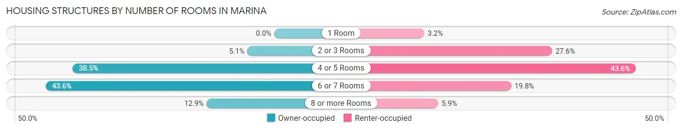 Housing Structures by Number of Rooms in Marina