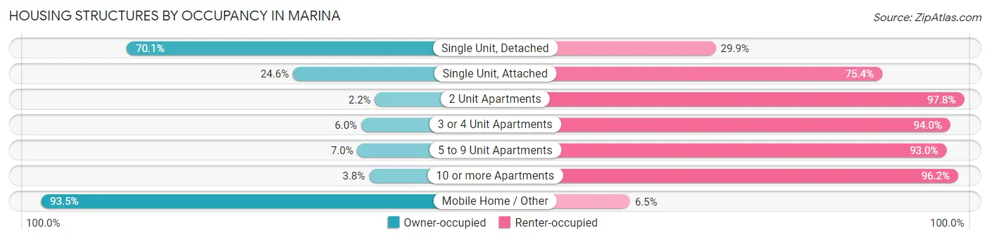 Housing Structures by Occupancy in Marina